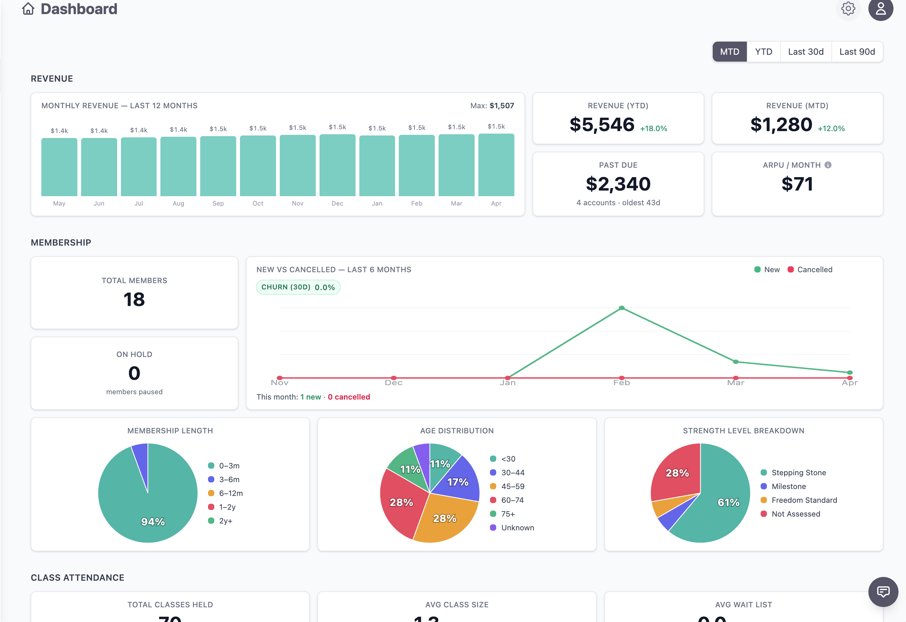 Admin dashboard showing revenue, membership, and engagement metrics